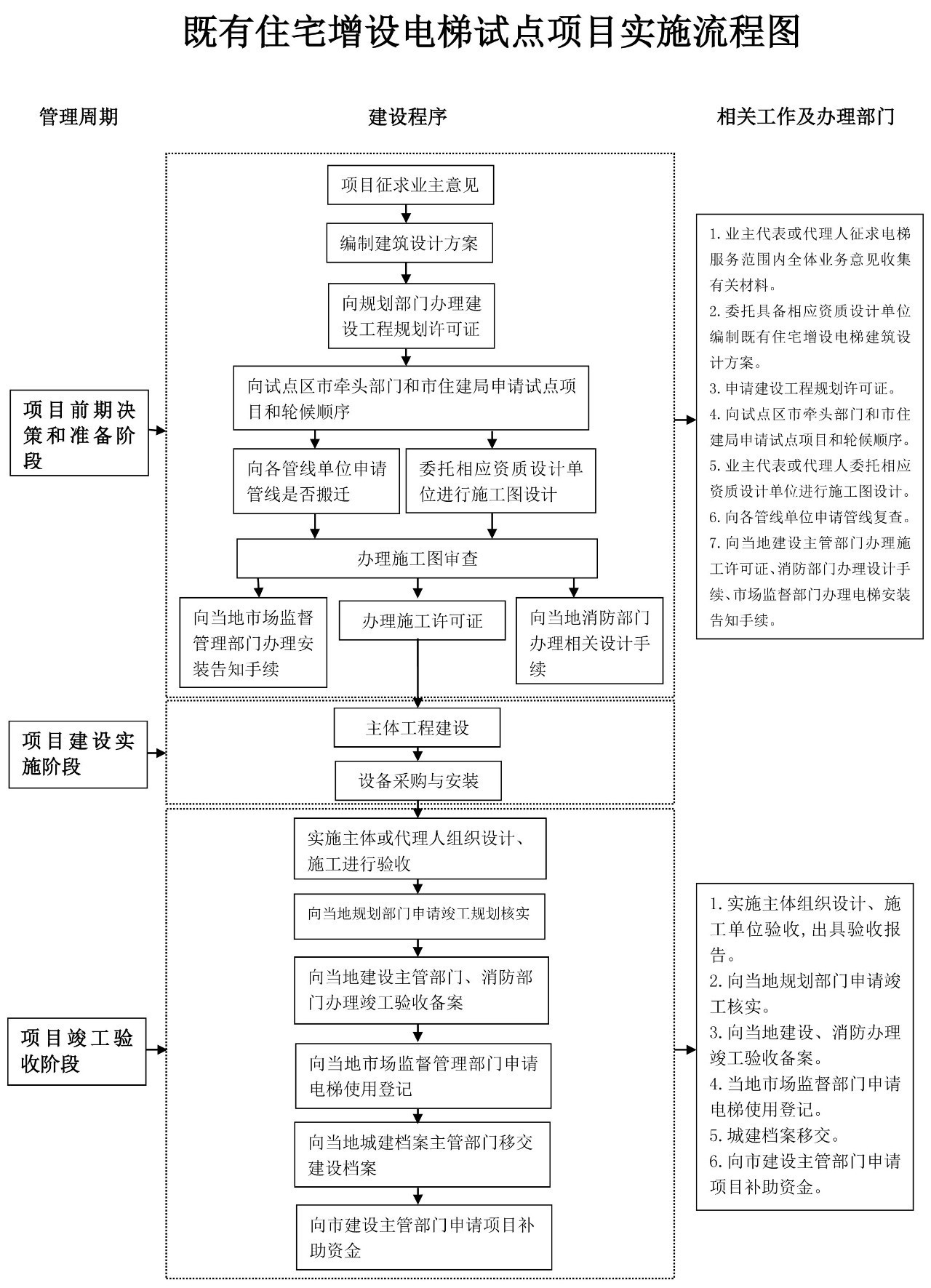 旧楼加装星空体育网页版（中国）官方网站流程图